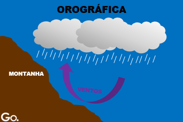 Precipitações: Os Tipos De Chuva – Geografia Opinativa